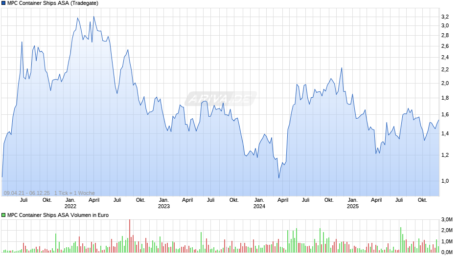 MPC Container Ships Chart