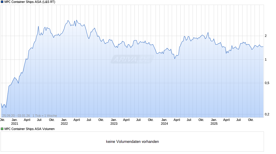 MPC Container Ships Chart