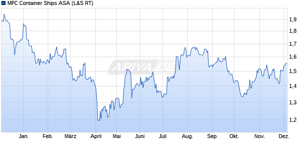MPC Container Ships Aktie Chart