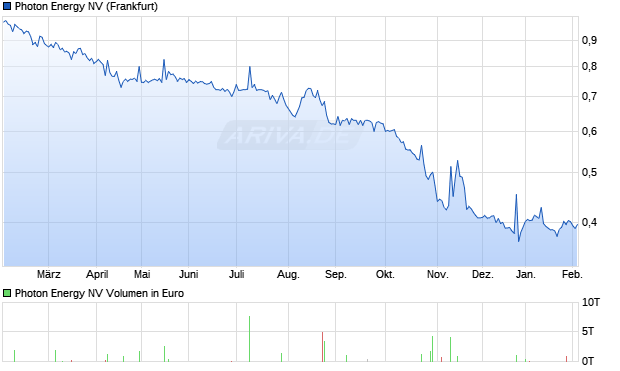 Photon Energy Aktie Chart