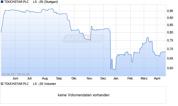 TOUCHSTAR PLC     LS -,05 Aktie Chart
