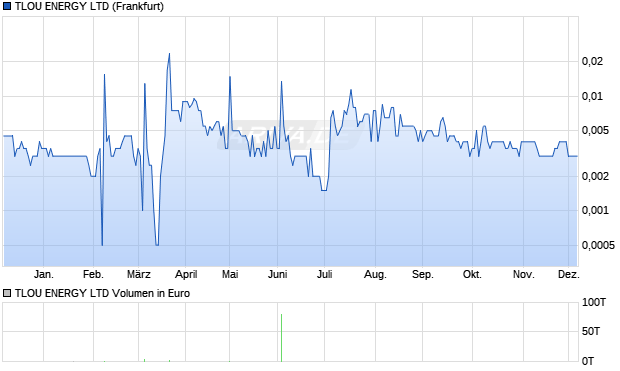 TLOU ENERGY Aktie Chart