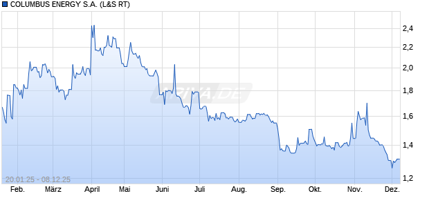 COLUMBUS ENERGY Aktie Chart