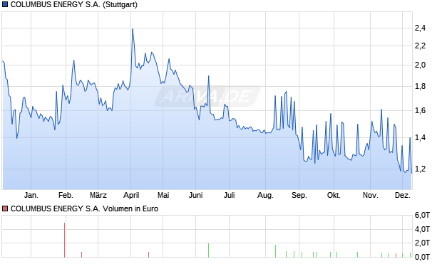 COLUMBUS ENERGY Aktie Chart
