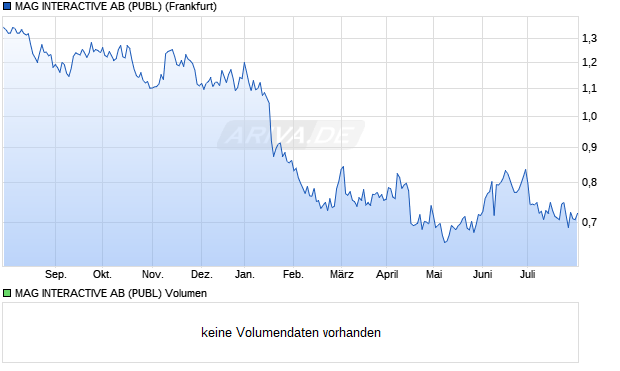 MAG INTERACTIVE AB (PUBL) Aktie Chart