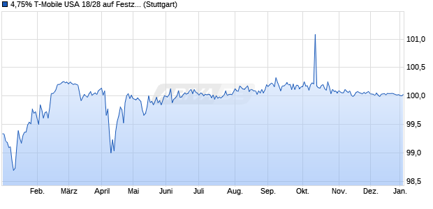 4,75% T-Mobile USA 18/28 auf Festzins (WKN A19VD2, ISIN US87264AAV70) Chart