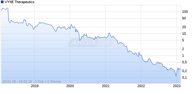 VYNE Therapeutics Chart