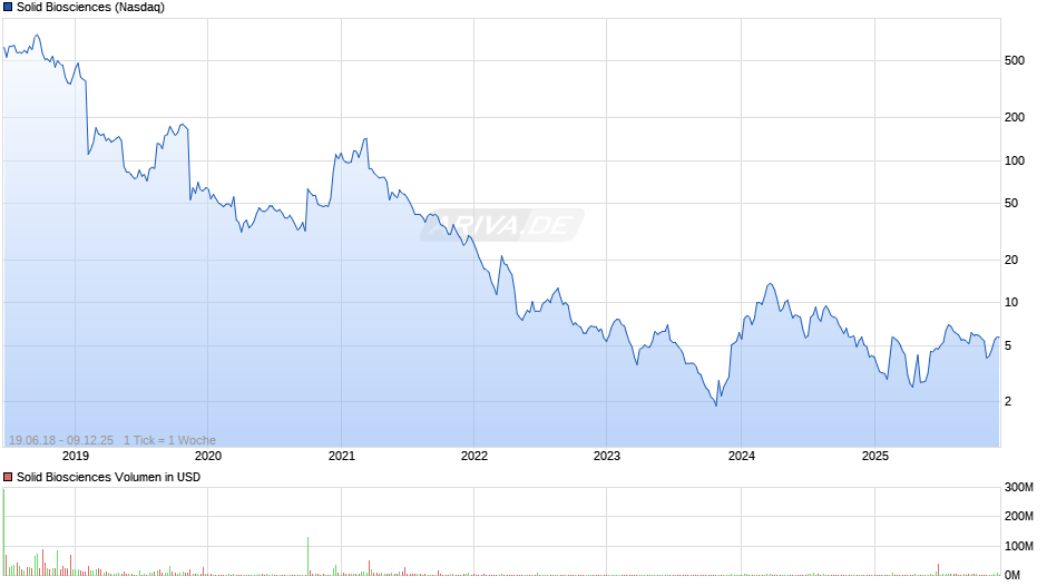 Solid Biosciences Chart