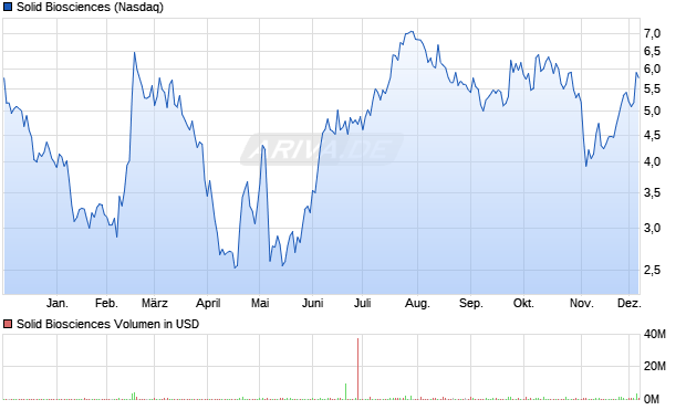 Solid Biosciences Aktie Chart