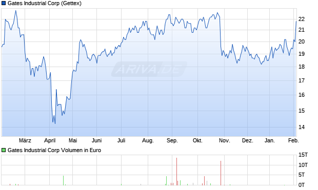 Gates Industrial Aktie Chart
