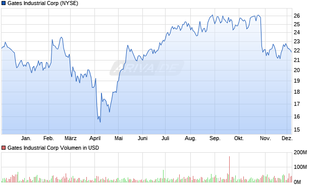 Gates Industrial Aktie Chart