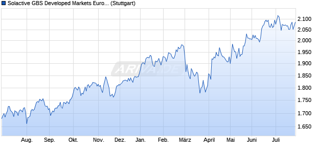Solactive GBS Developed Markets Eurozone Large & . Chart