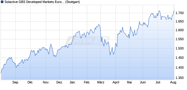 Solactive GBS Developed Markets Eurozone Large & . Chart