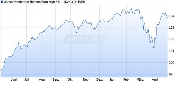 Performance des Janus Henderson Horizon Euro High Yield Bond Fund H3q EUR (WKN A2JSF6, ISIN LU1678961381)