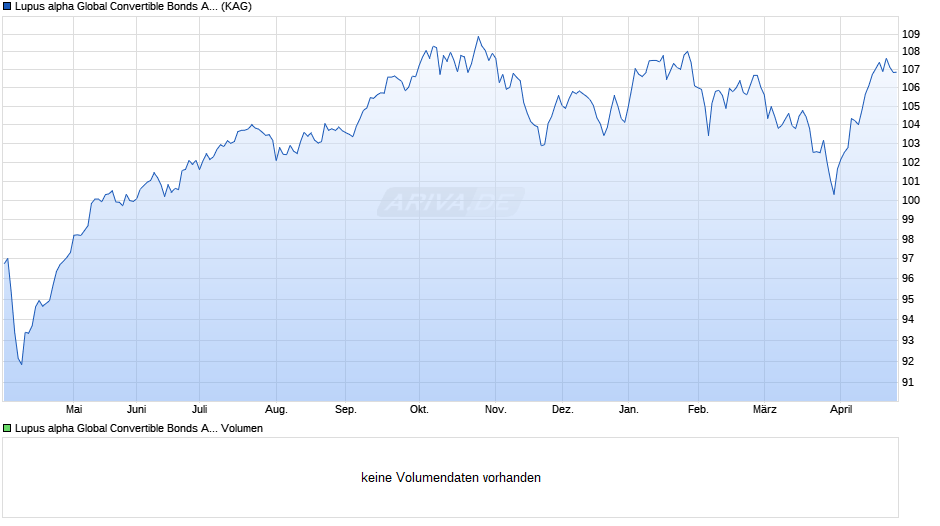Lupus alpha Global Convertible Bonds A hedged Chart