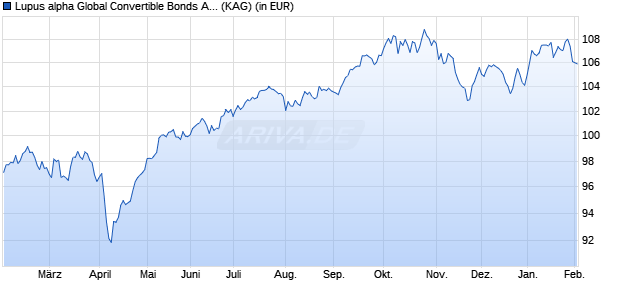 Performance des Lupus alpha Global Convertible Bonds A hedged (WKN A2H7DG, ISIN LU1717012527)