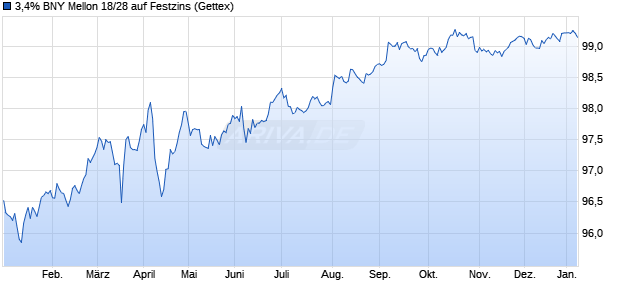 3,4% BNY Mellon 18/28 auf Festzins (WKN A19VD4, ISIN US06406RAF47) Chart