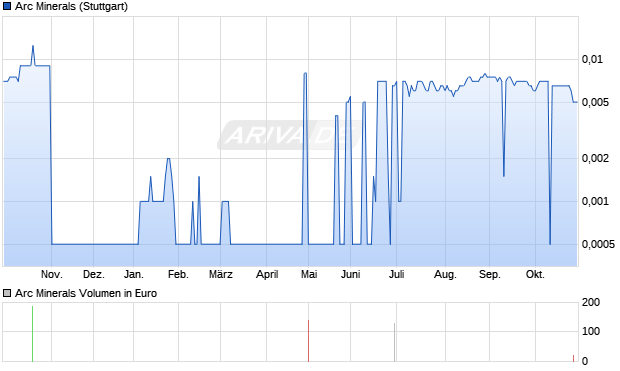 Arc Minerals Aktie Chart
