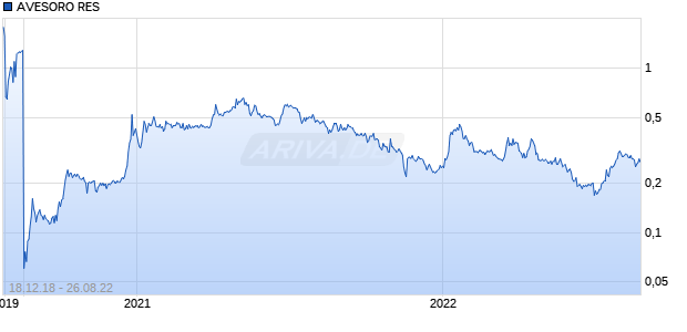 AVESORO RES Chart