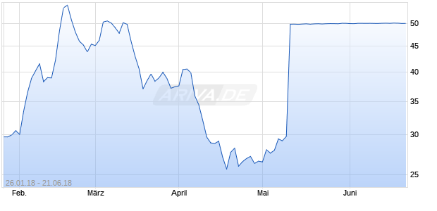 Armo Biosciences, Inc. Chart