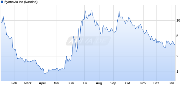 Eyenovia Aktie Chart