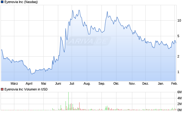 Eyenovia Aktie Chart