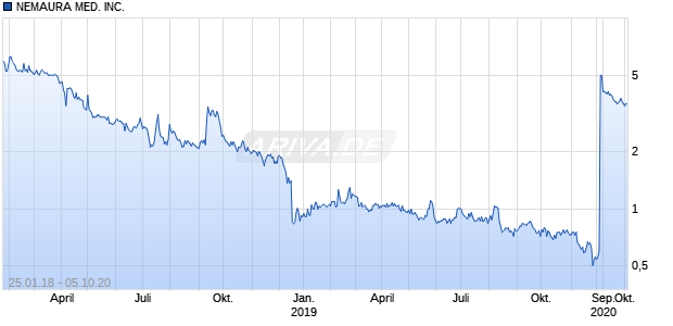 NEMAURA MED. INC. Chart