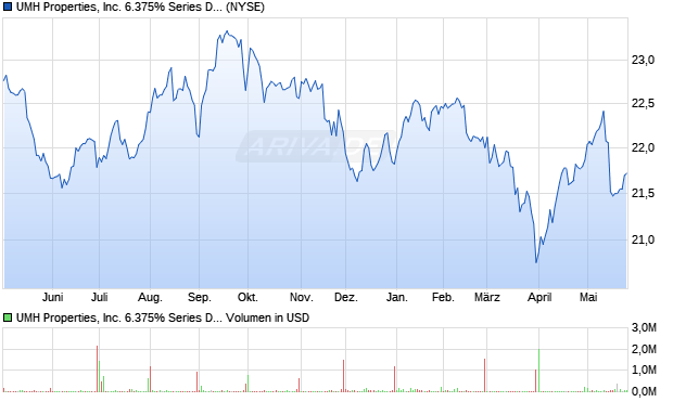 UMH Properties Aktie Chart