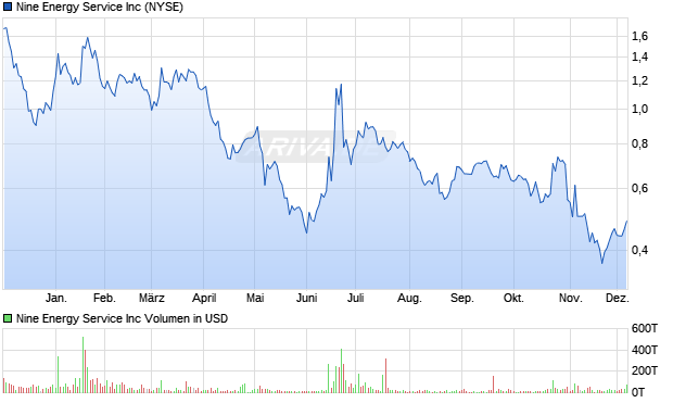 Nine Energy Service Aktie Chart