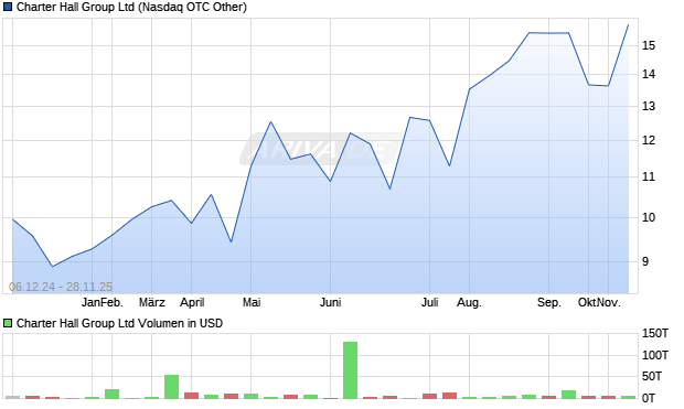 Charter Hall Group Aktie Chart
