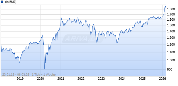 UBS (Lux) Infrastructure Equity Fund (EUR hedged) K-1-acc Chart