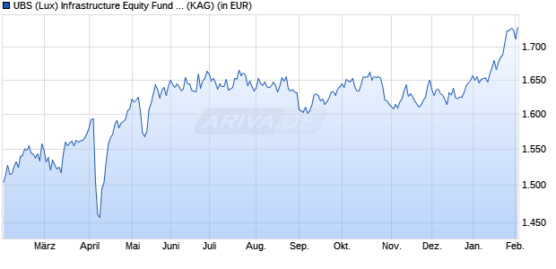 Performance des UBS (Lux) Infrastructure Equity Fund (EUR hedged) K-1-acc (WKN A2H66V, ISIN LU1692117523)