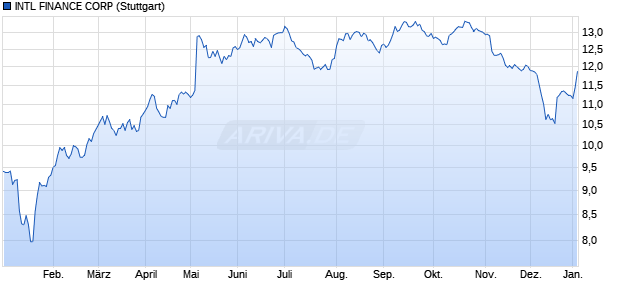 INTL FINANCE CORP (WKN A19VJ1, ISIN XS1760777604) Chart