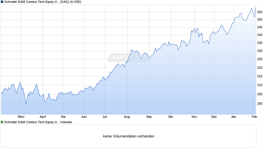 Schroder GAIA Contour Tech Equity USD C Acc Chart