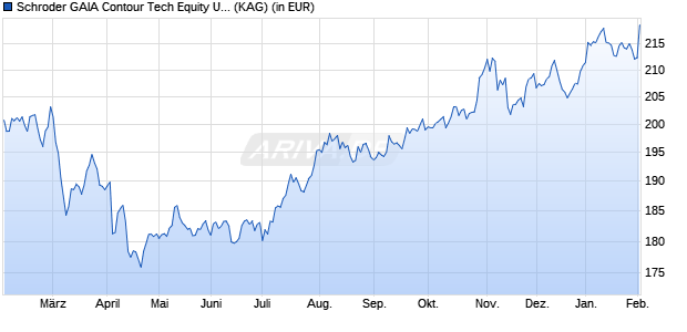 Performance des Schroder GAIA Contour Tech Equity USD C Acc (WKN A2H8E2, ISIN LU1725199621)