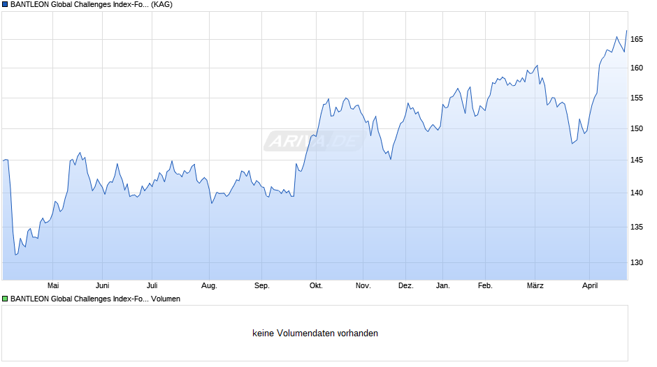 BANTLEON Global Challenges Index-Fonds S Chart
