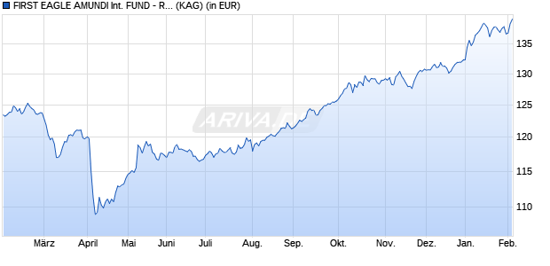 Performance des FIRST EAGLE AMUNDI INTERNATIONAL FUND - RE-QD (WKN A1XBF8, ISIN LU0878867513)