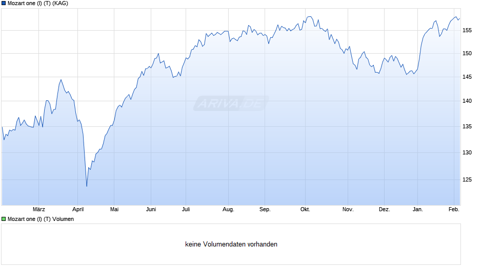 Mozart one (I) (T) Chart