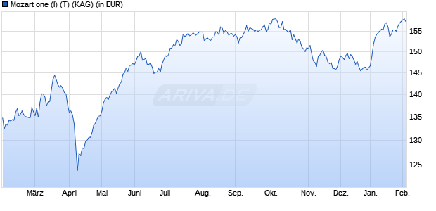 Performance des Mozart one (I) (T) (WKN A2JB5U, ISIN AT0000A1Z494)