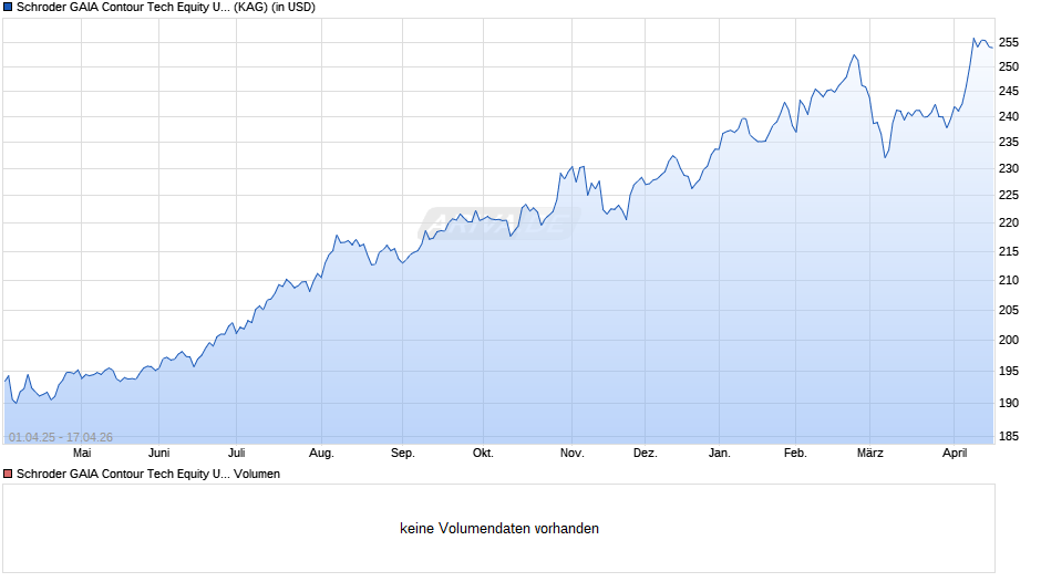 Schroder GAIA Contour Tech Equity USD A Acc Chart