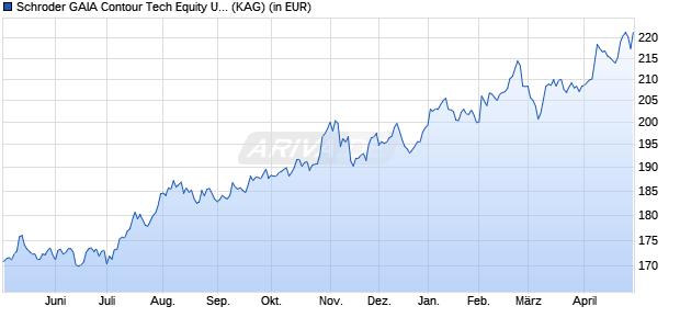 Performance des Schroder GAIA Contour Tech Equity USD A Acc (WKN A2H8E0, ISIN LU1725199209)