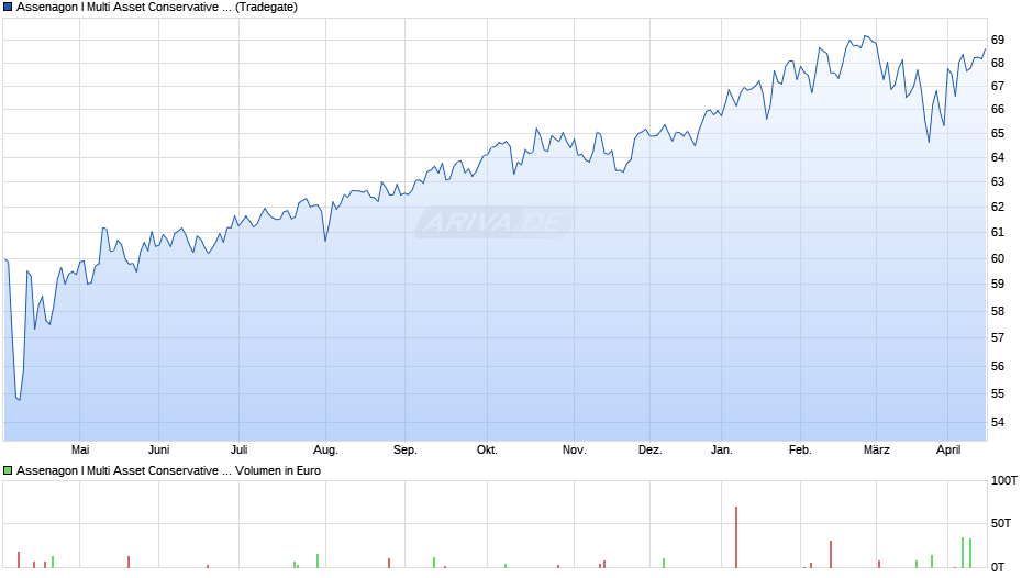 Assenagon I Multi Asset Conservative (R) Chart