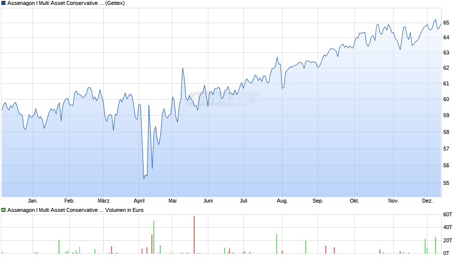 Assenagon I Multi Asset Conservative (R) Chart
