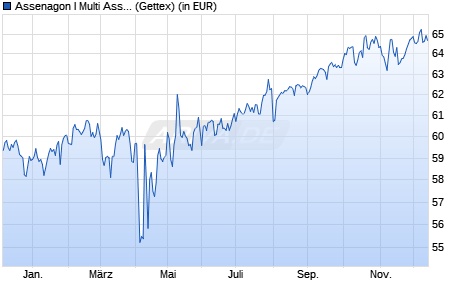Performance des Assenagon I Multi Asset Conservative (R) (WKN A140LY, ISIN LU1297482900)