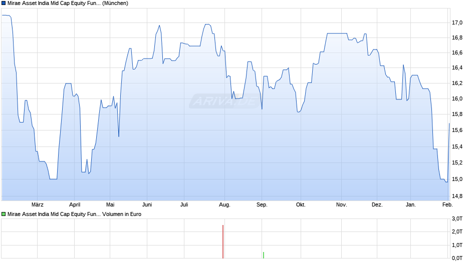 Mirae Asset India Mid Cap Equity Fund R USD thes. Chart