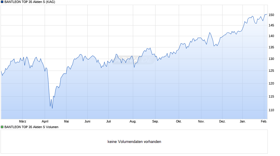BANTLEON TOP 35 Aktien S Chart