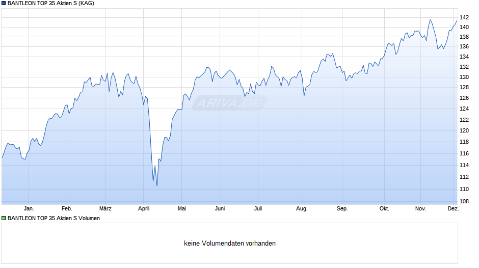 BANTLEON TOP 35 Aktien S Chart
