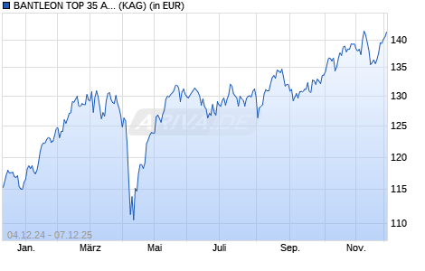 Performance des BANTLEON TOP 35 Aktien S (WKN A2DL4R, ISIN DE000A2DL4R1)