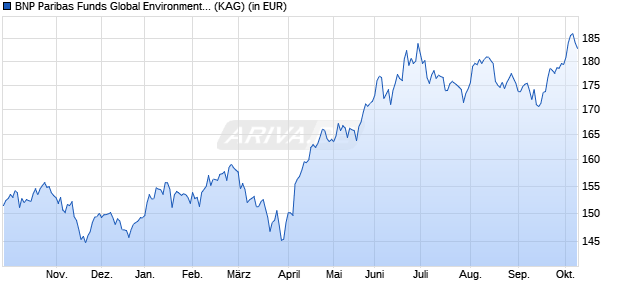 Performance des BNP Paribas Funds Global Environment P Dist (WKN A2JDL4, ISIN LU1695653763)