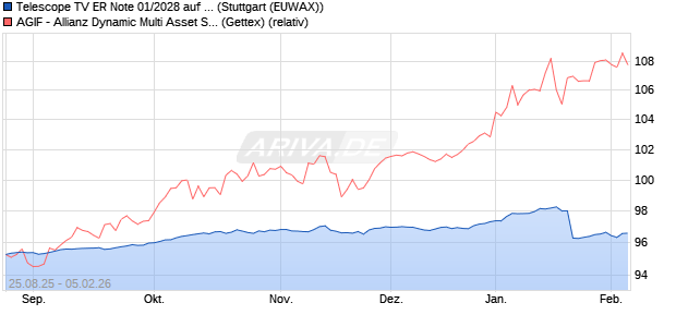 Telescope TV ER Note 01/2028 auf Allianz Global Inv. (WKN: HVB27S) Chart